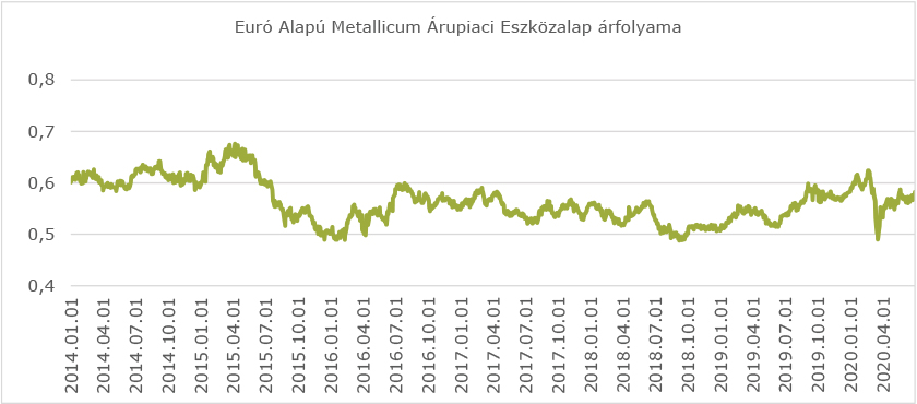 Euró Alapú Metallicum Árupiaci Eszközalap árfolyama