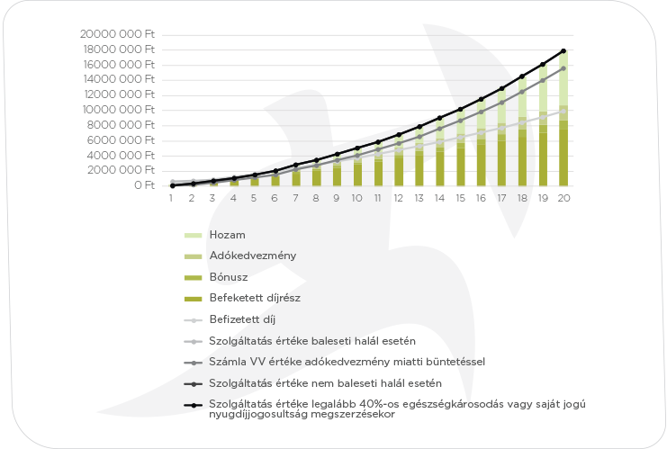 grafikon_Pannónia Nyugdíj KötvényE