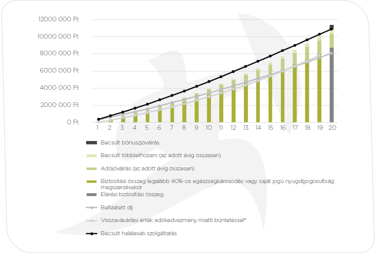 grafikon_Pannónia Értékmegőrző 2016 Nyugdíjbiztosítás grafikon_Pannónia Értékmegőrző 2016 Nyugdíjbiztosítás