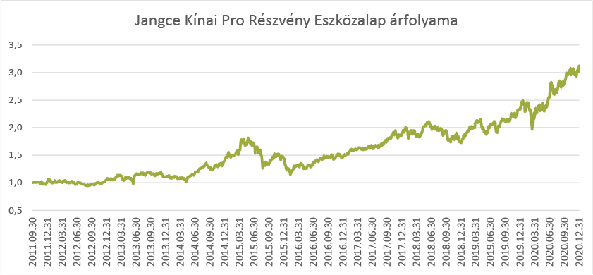 jangce_kinai_pro_reszveny_eszkozalap