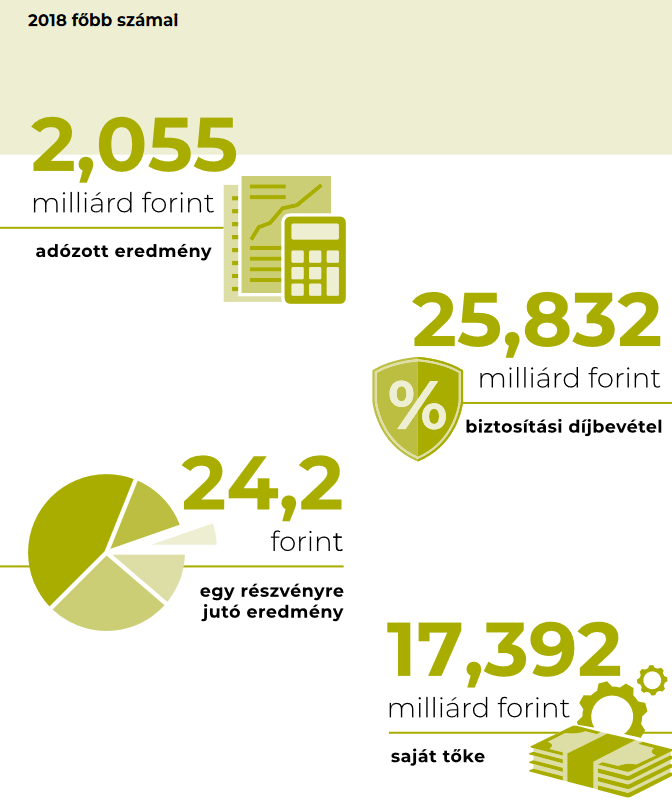 2018 főbb számai