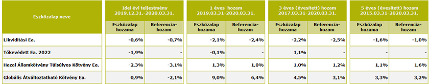 eszkozalap_hozam_q1_3_huf