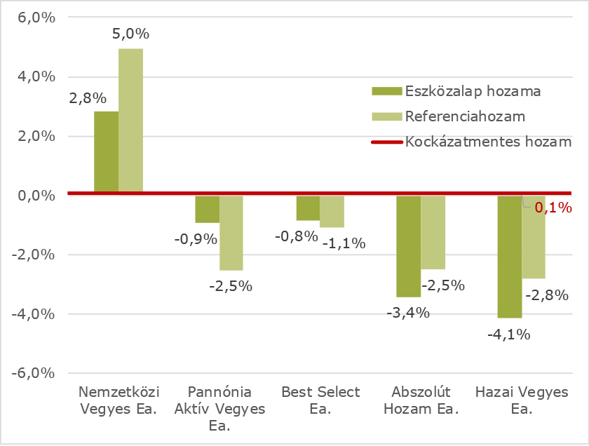 Visszatekintő 3 éves (évesített) hozam aktívan kezelt és vegyes eszközalapok nem PRO UL Forint