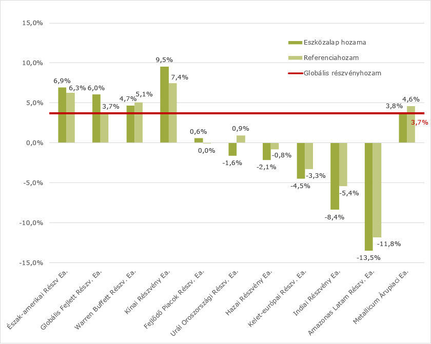 Visszatekintő 3 éves (évesített) hozam magas kockázatú eszközalapok - nem PRO UL Ft