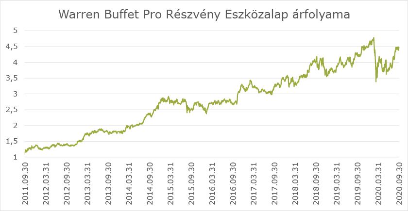 q3_abra_Warren Buffet Pro Részvény Eszközalap árfolyama