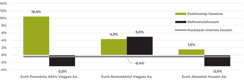 UL_hozam_210808_all_in_grafikon_NemProAbras_03